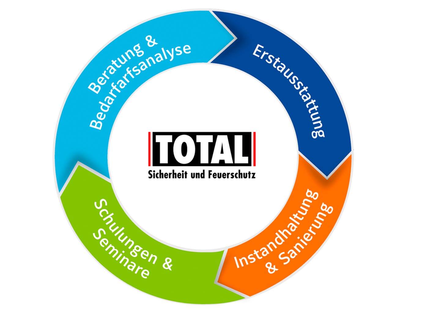 Infographic depicting holistic solutions offered by Total fire extinguishers