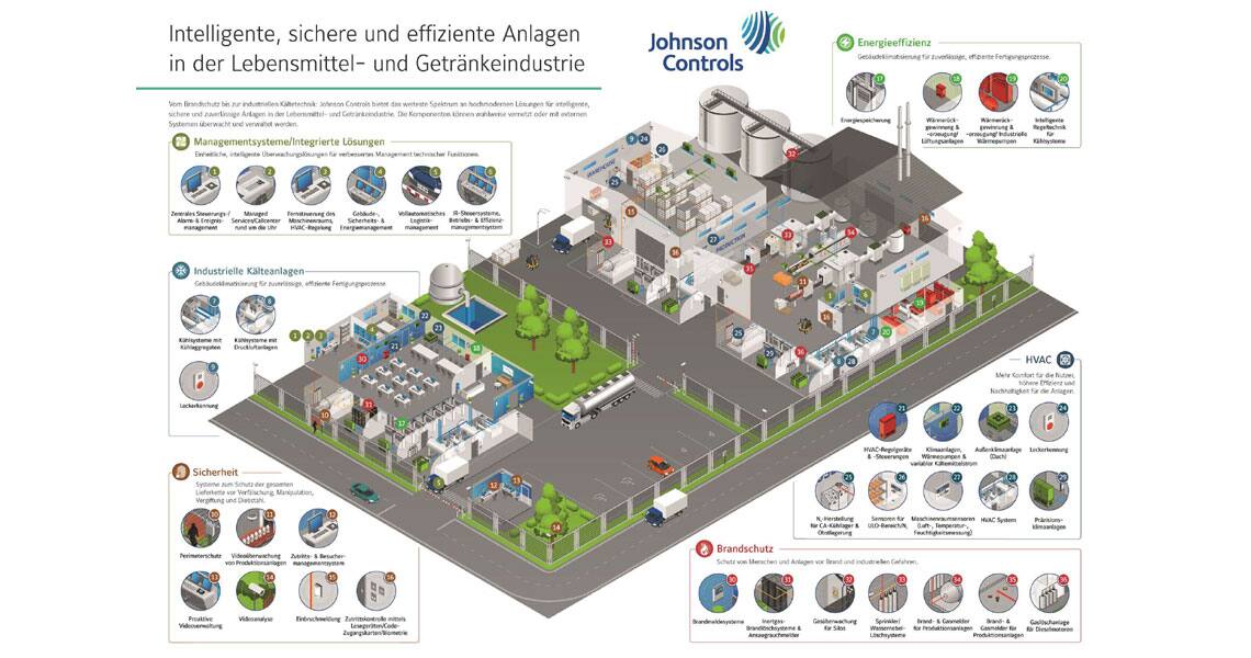 Infographic depicting holistic solutions for food and beverage industry