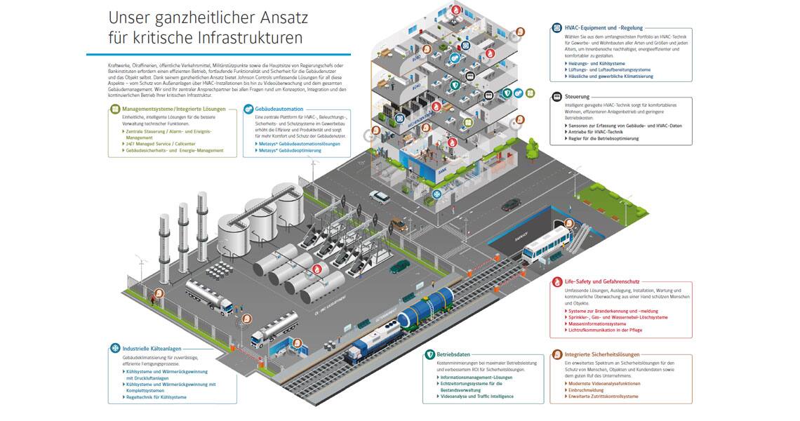 Infographic depicting holistic solutions for critical infrastructures