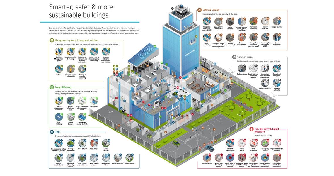 Infographic depicting holistic solutions for data centers