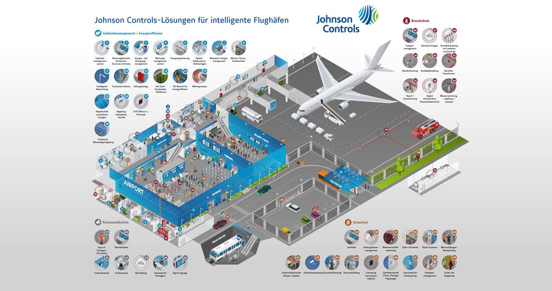 Infographic depicting holistic solutions for smart airports