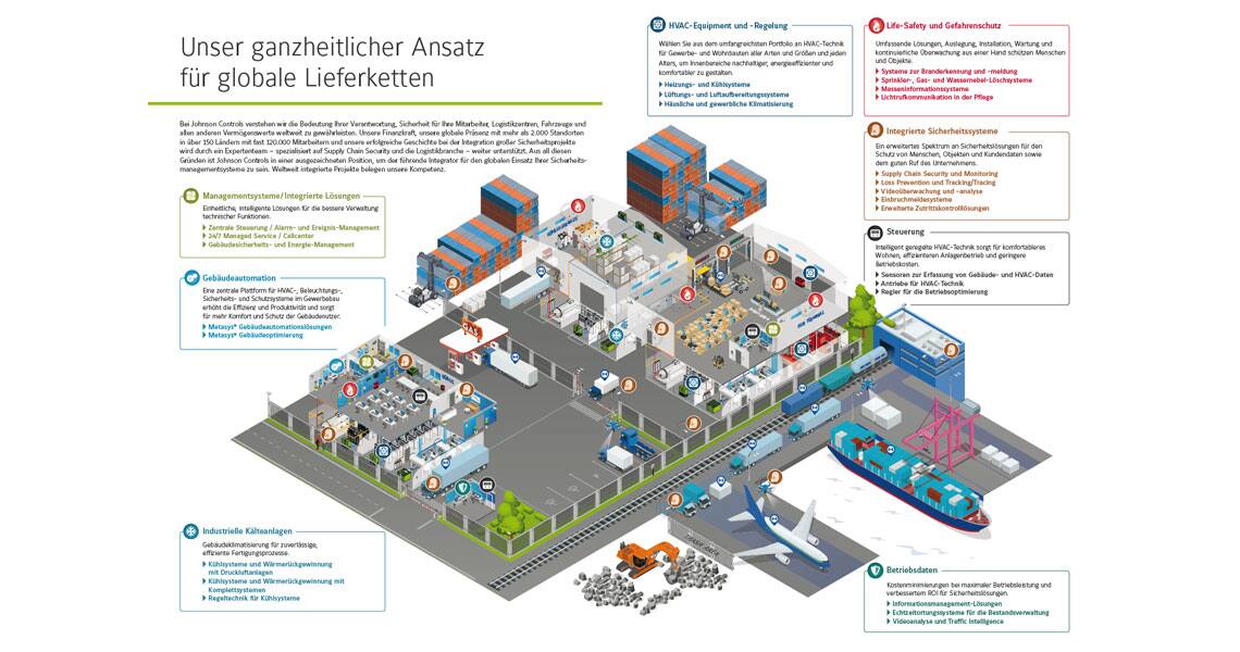 Infographic depicting holistic solutions for global supply chains