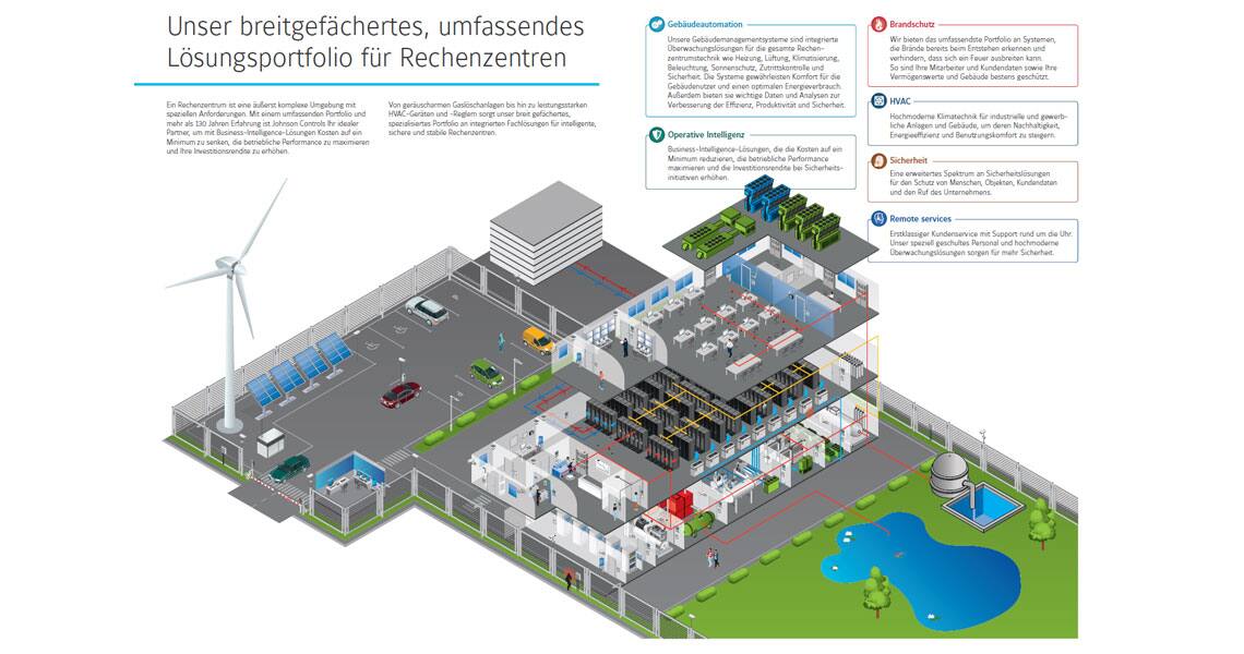 Infographic depicting holistic solutions for sustainable buildings